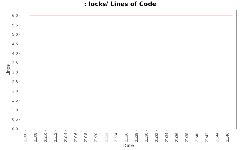 locks/ Lines of Code