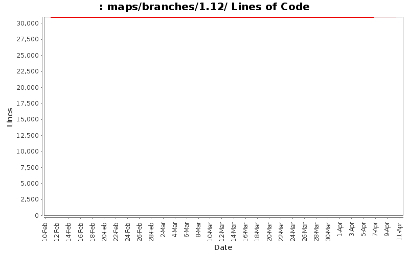 maps/branches/1.12/ Lines of Code