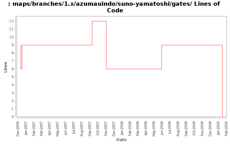 maps/branches/1.x/azumauindo/suno-yamatoshi/gates/ Lines of Code