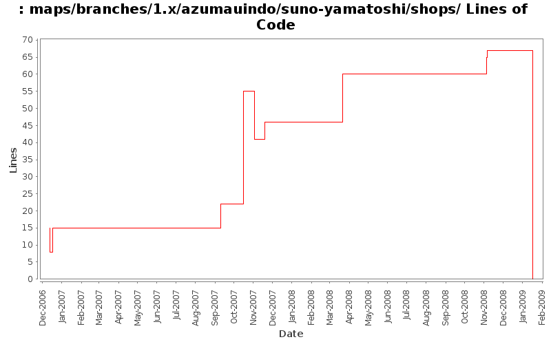 maps/branches/1.x/azumauindo/suno-yamatoshi/shops/ Lines of Code