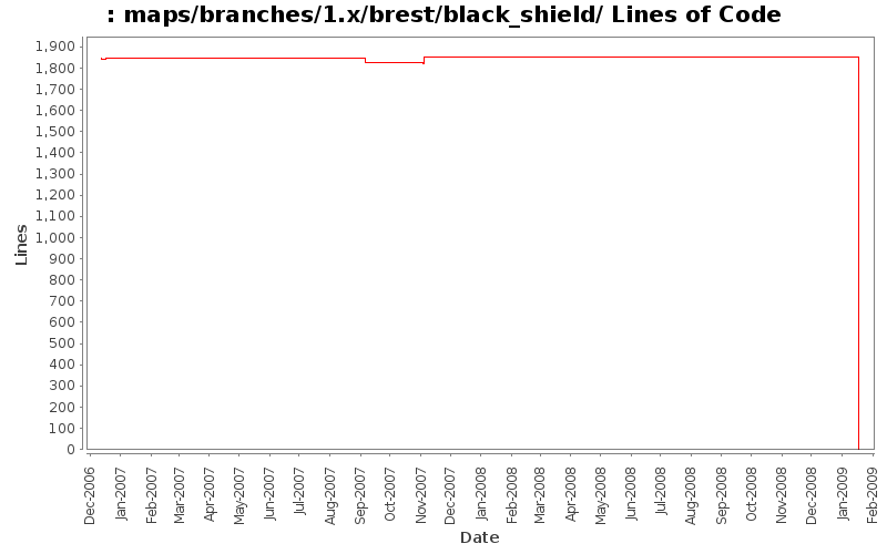 maps/branches/1.x/brest/black_shield/ Lines of Code