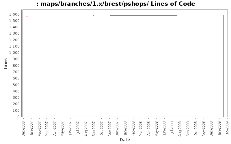maps/branches/1.x/brest/pshops/ Lines of Code