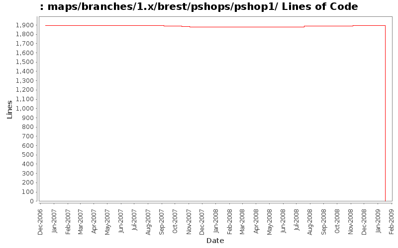 maps/branches/1.x/brest/pshops/pshop1/ Lines of Code