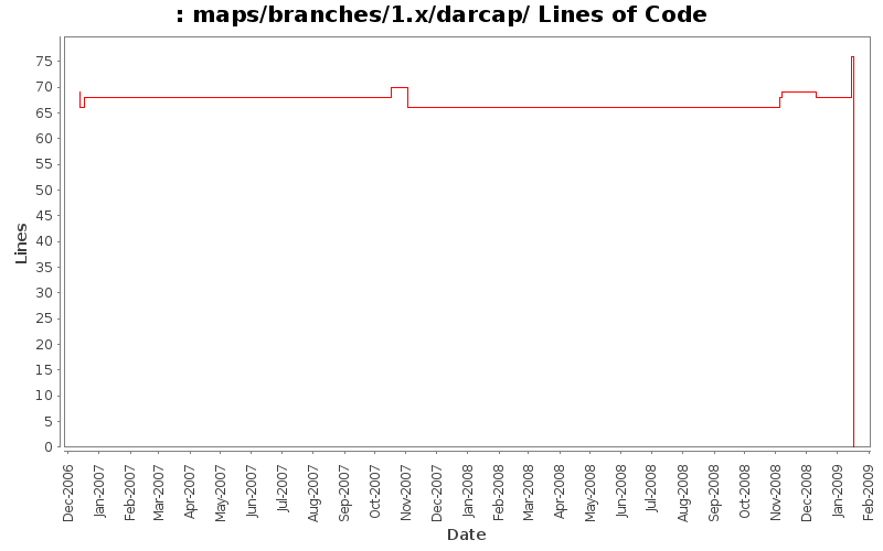 maps/branches/1.x/darcap/ Lines of Code