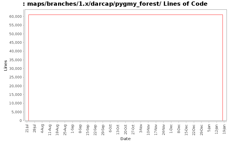 maps/branches/1.x/darcap/pygmy_forest/ Lines of Code
