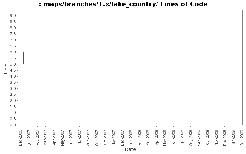maps/branches/1.x/lake_country/ Lines of Code