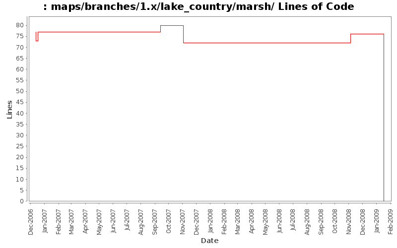 maps/branches/1.x/lake_country/marsh/ Lines of Code