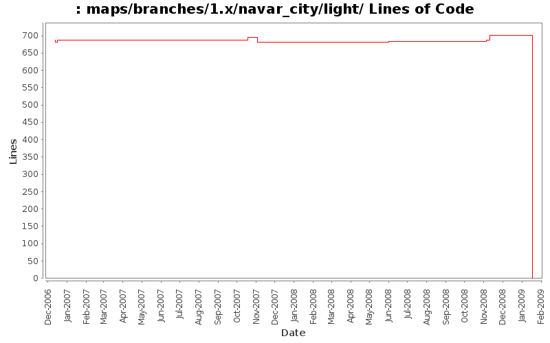 maps/branches/1.x/navar_city/light/ Lines of Code