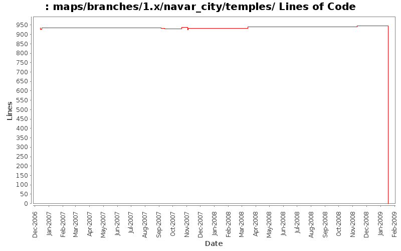 maps/branches/1.x/navar_city/temples/ Lines of Code