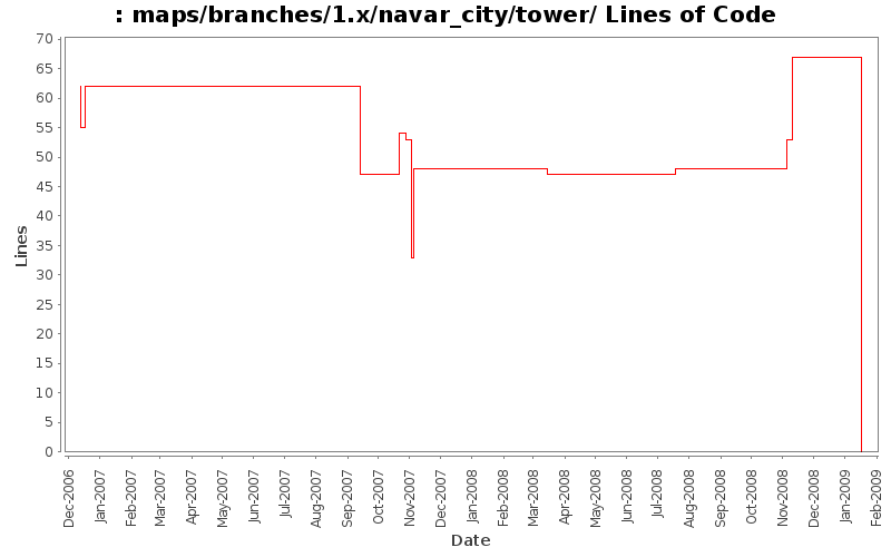 maps/branches/1.x/navar_city/tower/ Lines of Code