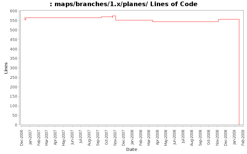 maps/branches/1.x/planes/ Lines of Code
