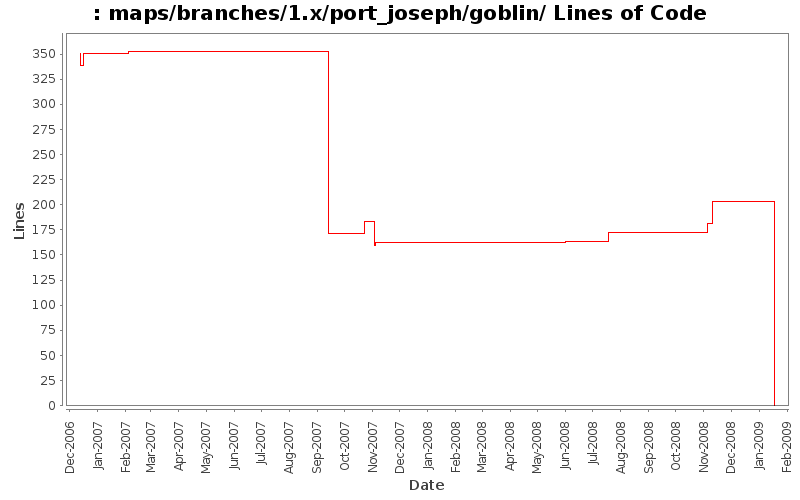 maps/branches/1.x/port_joseph/goblin/ Lines of Code