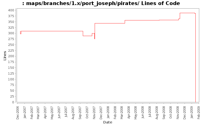 maps/branches/1.x/port_joseph/pirates/ Lines of Code