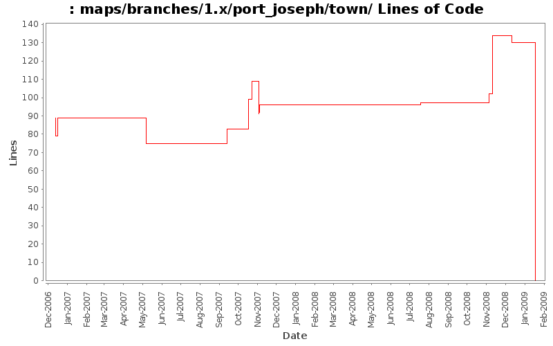 maps/branches/1.x/port_joseph/town/ Lines of Code