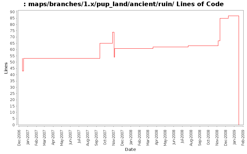 maps/branches/1.x/pup_land/ancient/ruin/ Lines of Code