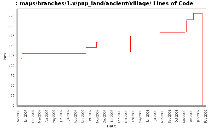 maps/branches/1.x/pup_land/ancient/village/ Lines of Code