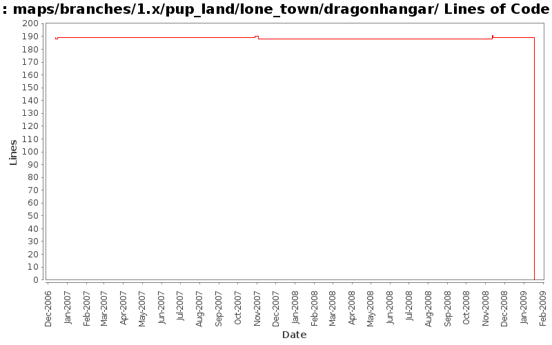 maps/branches/1.x/pup_land/lone_town/dragonhangar/ Lines of Code