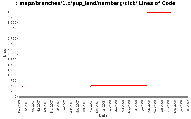 maps/branches/1.x/pup_land/nurnberg/dick/ Lines of Code