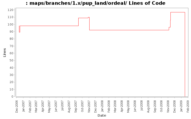 maps/branches/1.x/pup_land/ordeal/ Lines of Code