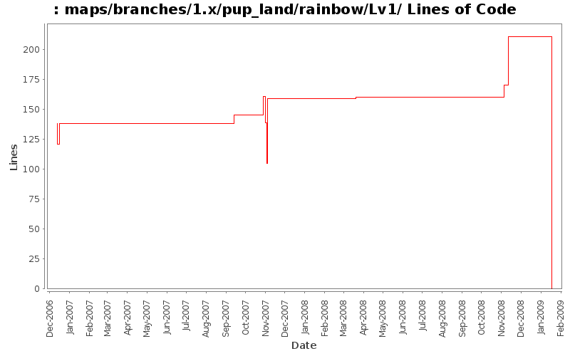 maps/branches/1.x/pup_land/rainbow/Lv1/ Lines of Code