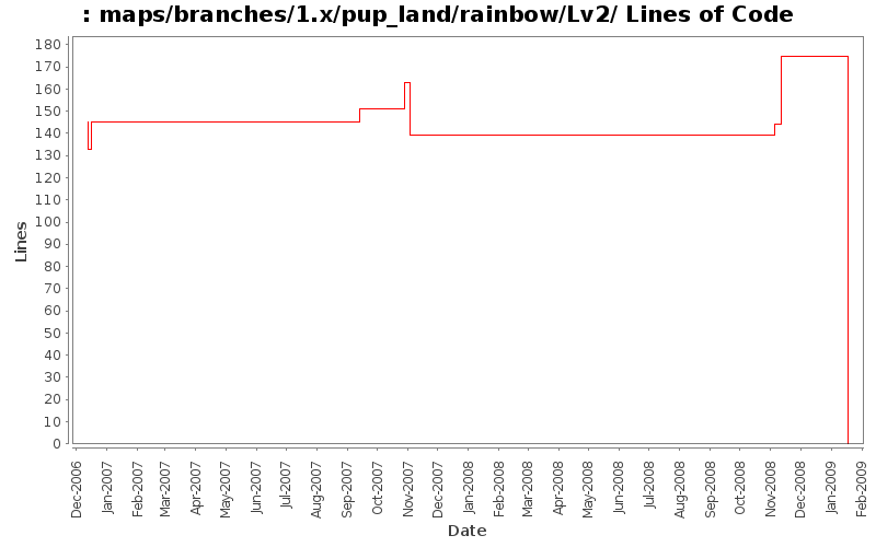 maps/branches/1.x/pup_land/rainbow/Lv2/ Lines of Code