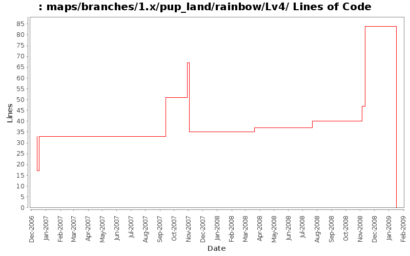 maps/branches/1.x/pup_land/rainbow/Lv4/ Lines of Code