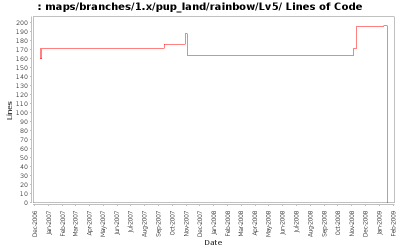 maps/branches/1.x/pup_land/rainbow/Lv5/ Lines of Code