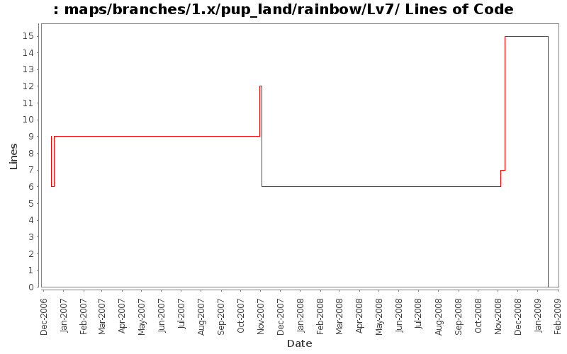 maps/branches/1.x/pup_land/rainbow/Lv7/ Lines of Code