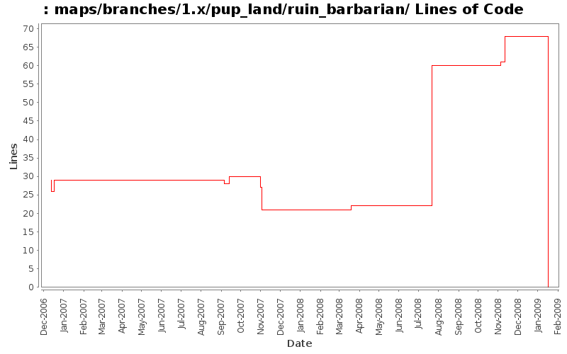 maps/branches/1.x/pup_land/ruin_barbarian/ Lines of Code
