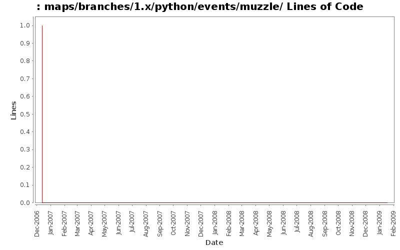maps/branches/1.x/python/events/muzzle/ Lines of Code