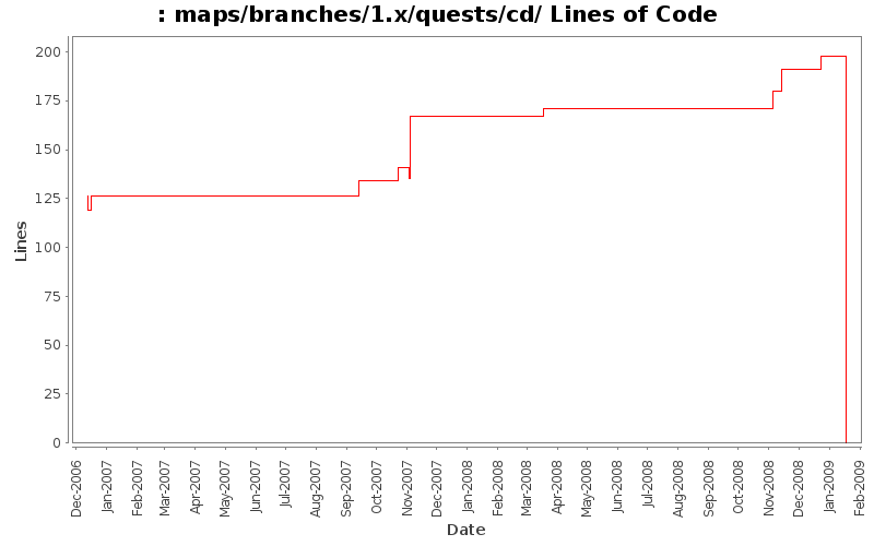 maps/branches/1.x/quests/cd/ Lines of Code