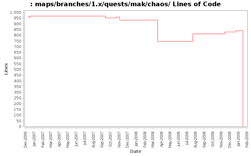 maps/branches/1.x/quests/mak/chaos/ Lines of Code
