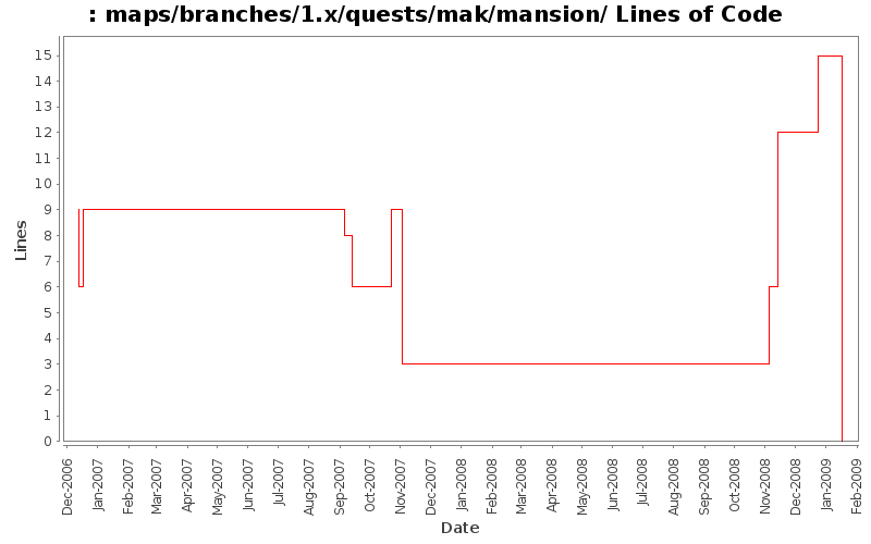 maps/branches/1.x/quests/mak/mansion/ Lines of Code