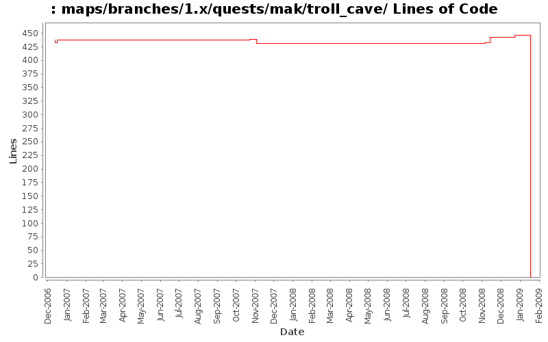 maps/branches/1.x/quests/mak/troll_cave/ Lines of Code