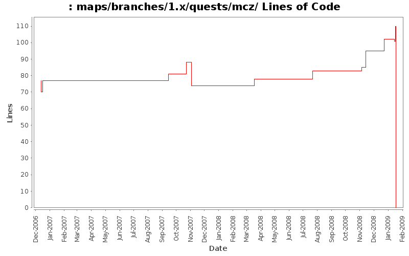 maps/branches/1.x/quests/mcz/ Lines of Code