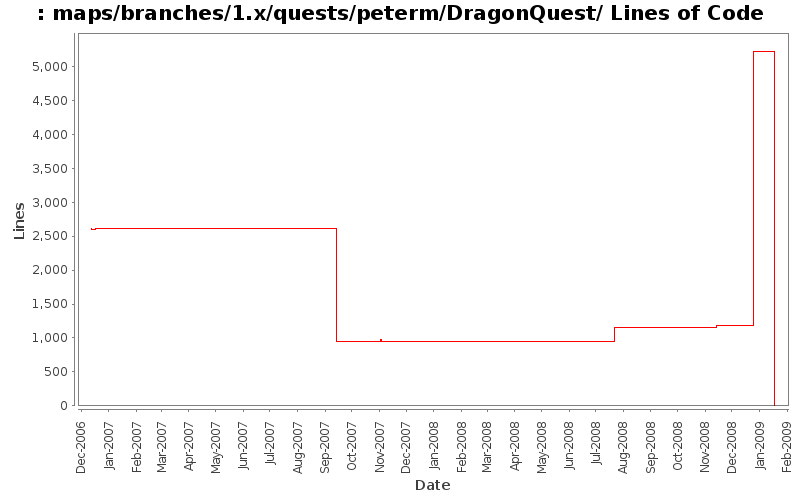 maps/branches/1.x/quests/peterm/DragonQuest/ Lines of Code