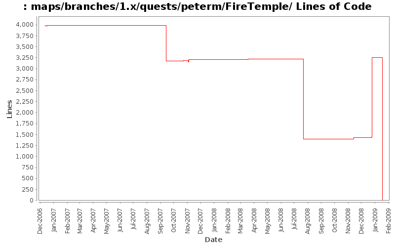 maps/branches/1.x/quests/peterm/FireTemple/ Lines of Code