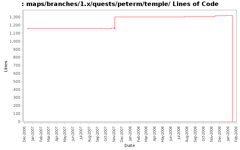 maps/branches/1.x/quests/peterm/temple/ Lines of Code
