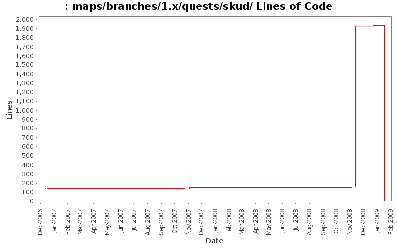 maps/branches/1.x/quests/skud/ Lines of Code