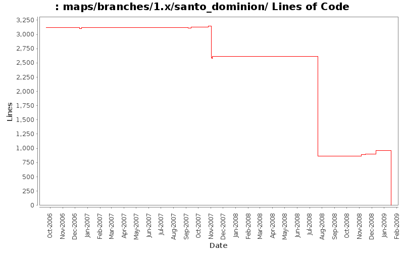 maps/branches/1.x/santo_dominion/ Lines of Code