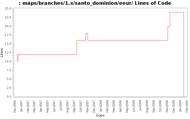 maps/branches/1.x/santo_dominion/eeur/ Lines of Code