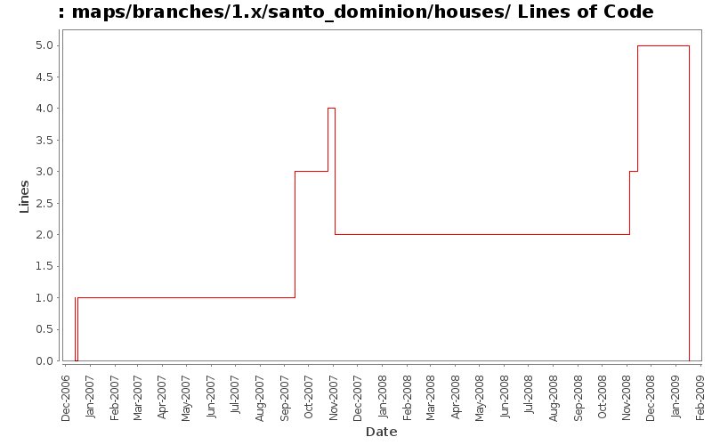 maps/branches/1.x/santo_dominion/houses/ Lines of Code