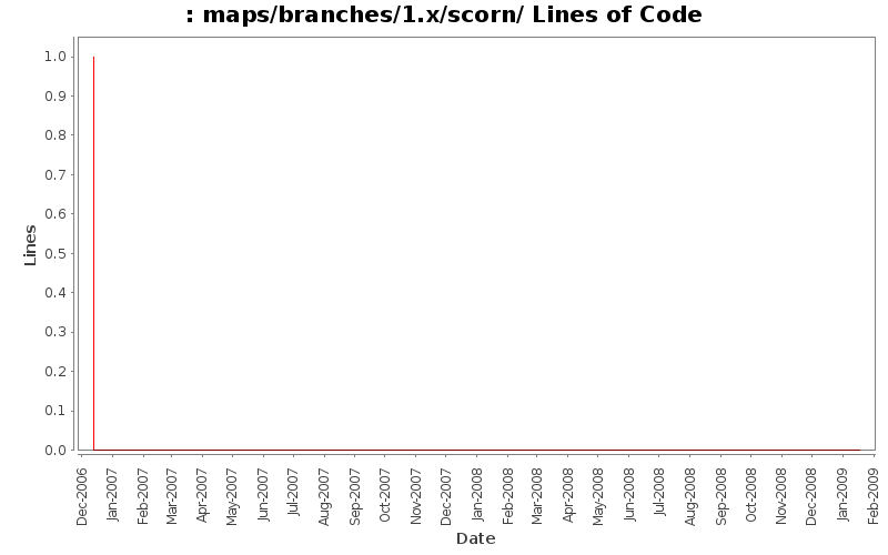 maps/branches/1.x/scorn/ Lines of Code