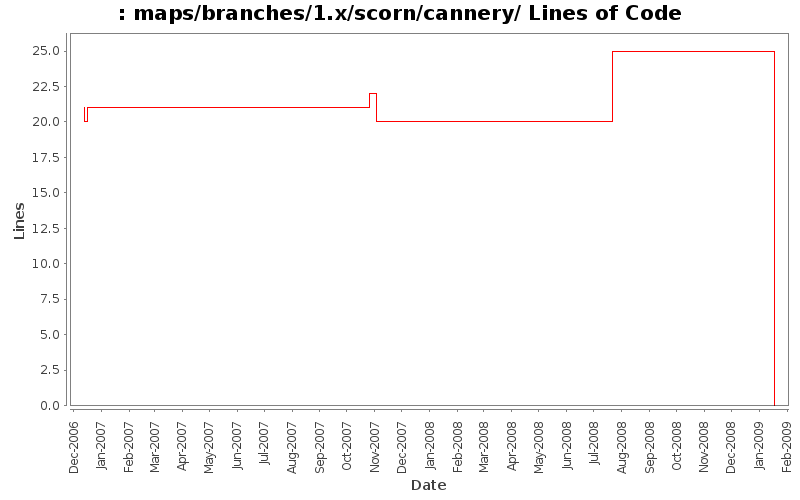 maps/branches/1.x/scorn/cannery/ Lines of Code