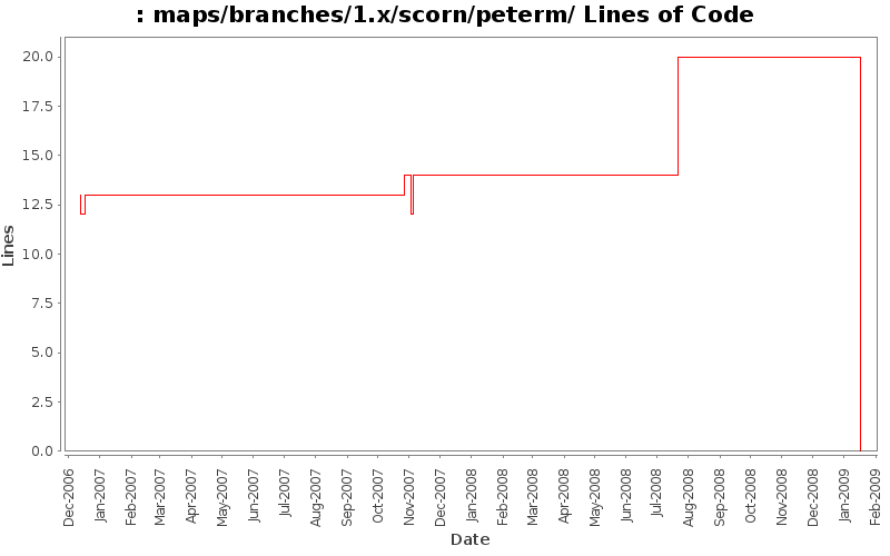 maps/branches/1.x/scorn/peterm/ Lines of Code
