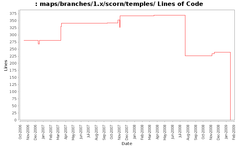 maps/branches/1.x/scorn/temples/ Lines of Code