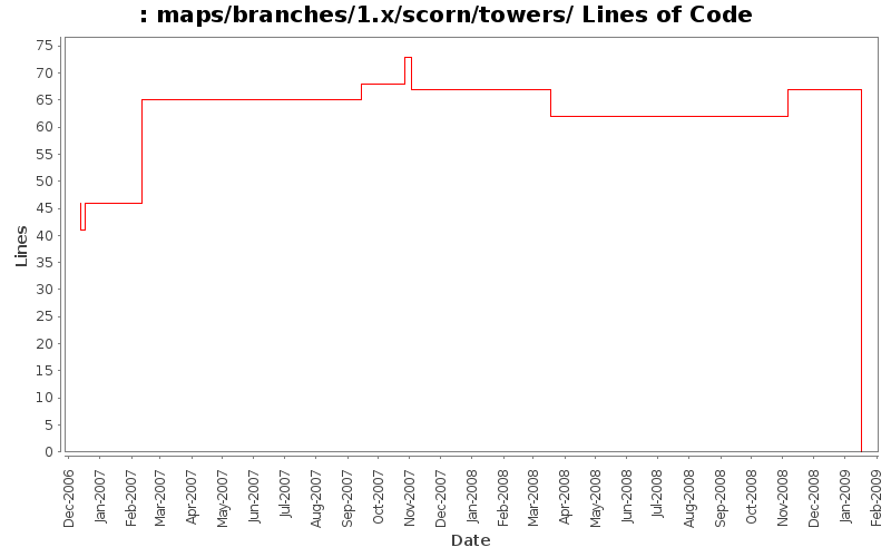 maps/branches/1.x/scorn/towers/ Lines of Code
