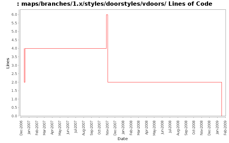 maps/branches/1.x/styles/doorstyles/vdoors/ Lines of Code