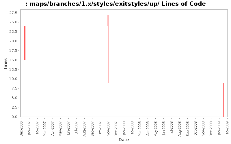 maps/branches/1.x/styles/exitstyles/up/ Lines of Code
