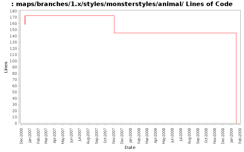 maps/branches/1.x/styles/monsterstyles/animal/ Lines of Code